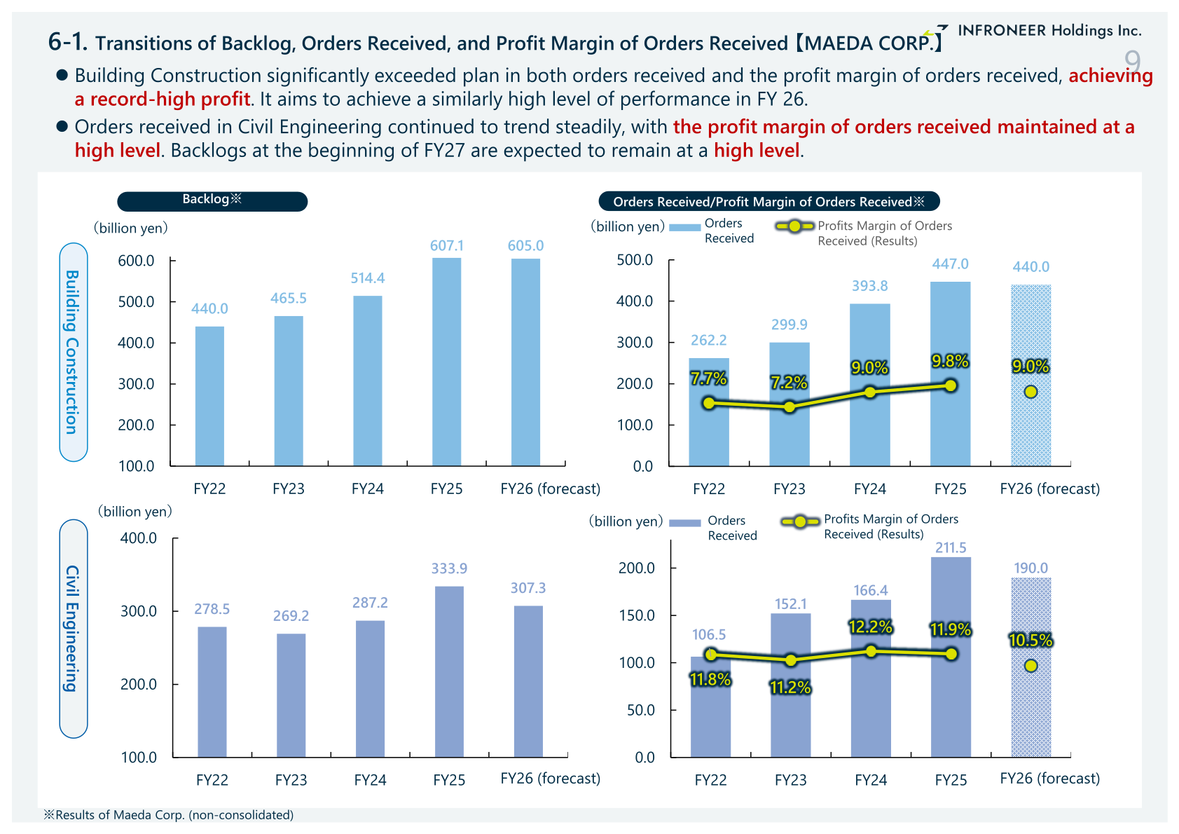 Trends in backlog, orders received and profit margin of orders received at MAEDA CORPORATION