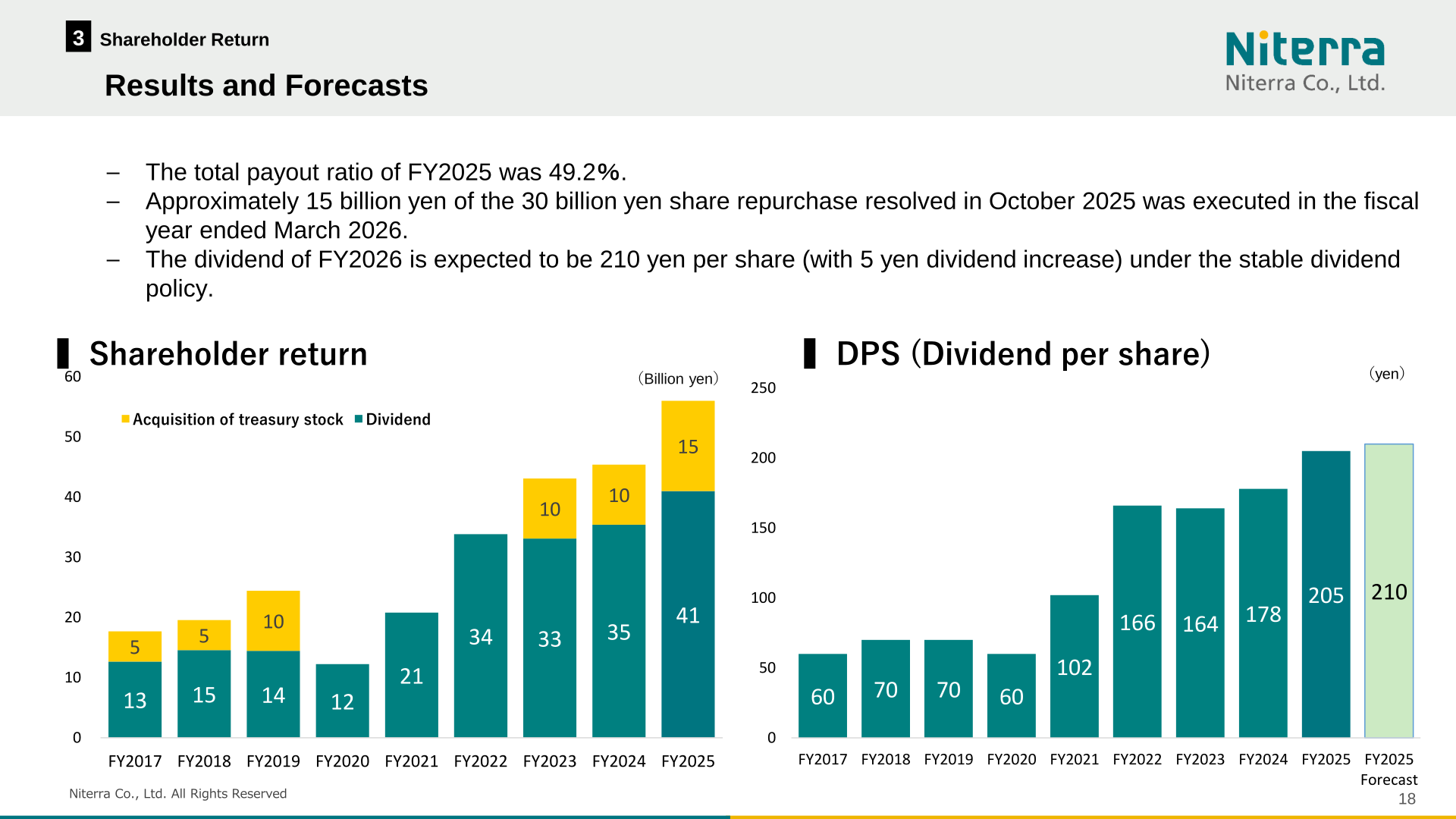 Niterra shareholder return: dividend per share and treasury stock acquisition
