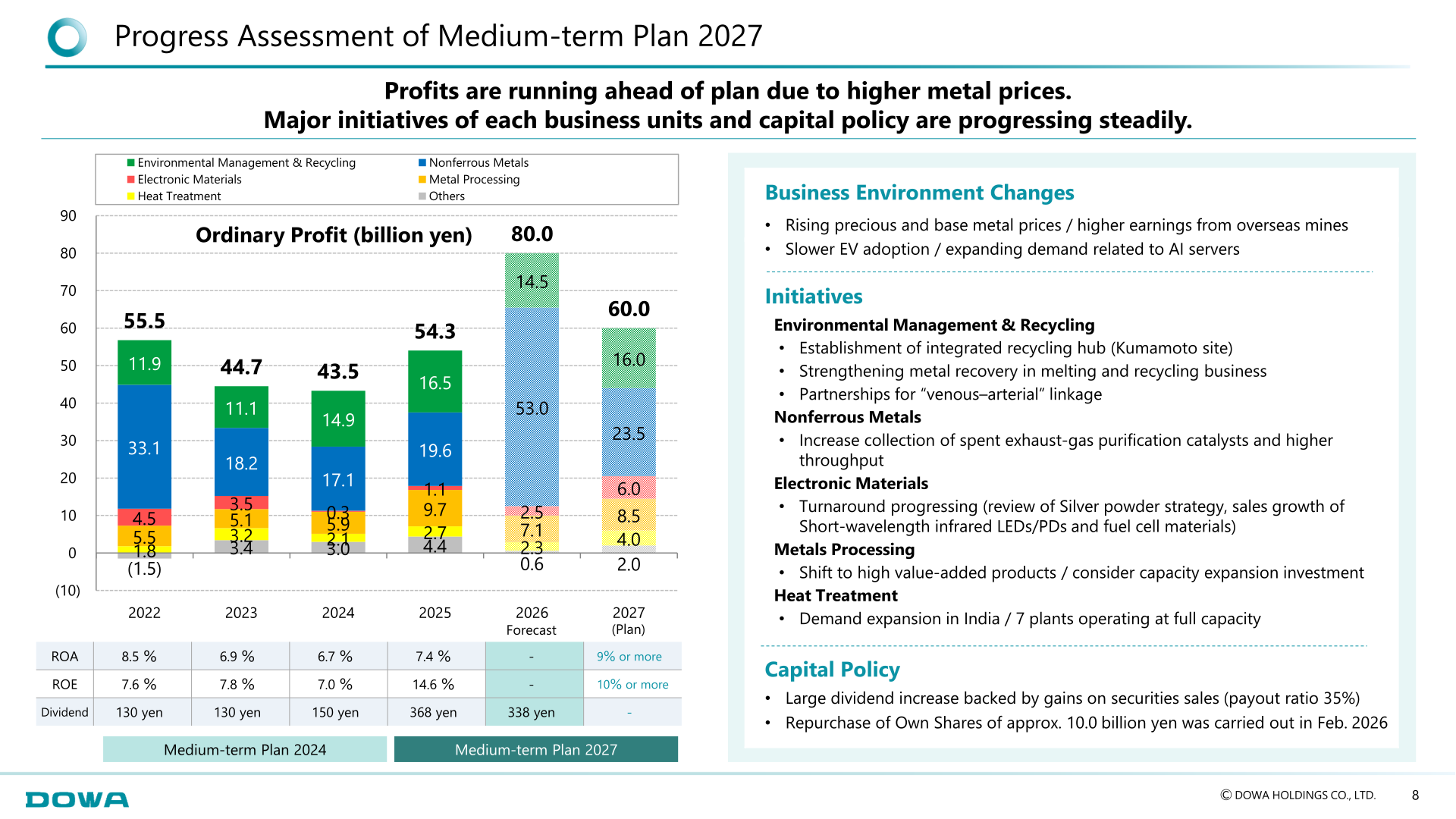 Progress assessment of Medium-term Plan 2027 with ordinary profit by segment, ROA, ROE and dividend