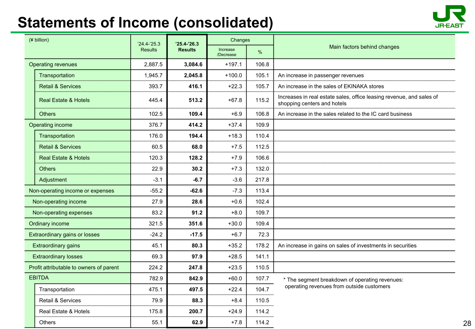 Consolidated statements of income showing operating revenue and operating income by segment for JR East FY2026.3 (Statements of Income, consolidated)