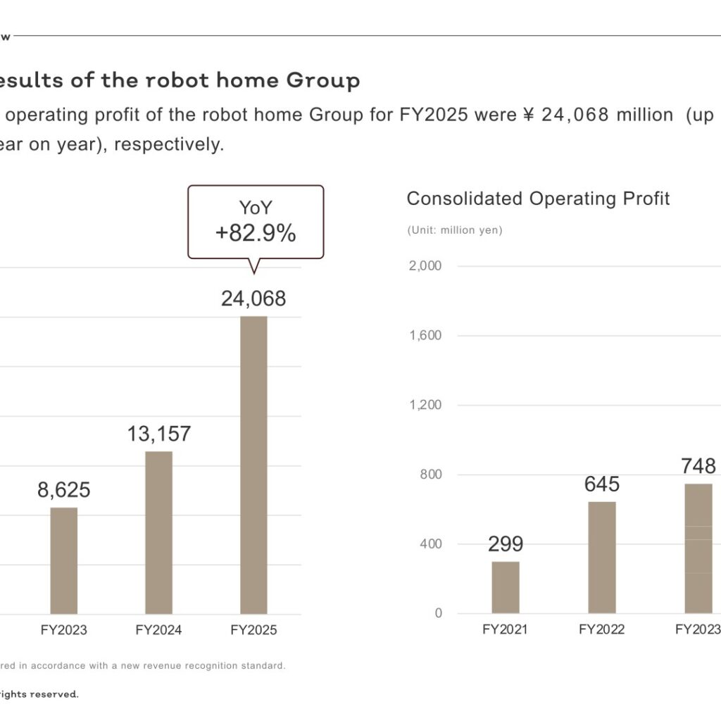robot home Inc. (1435): FY2025 Results Summary — Net Sales Up 82.9% as Deliveries Reach 116 Buildings