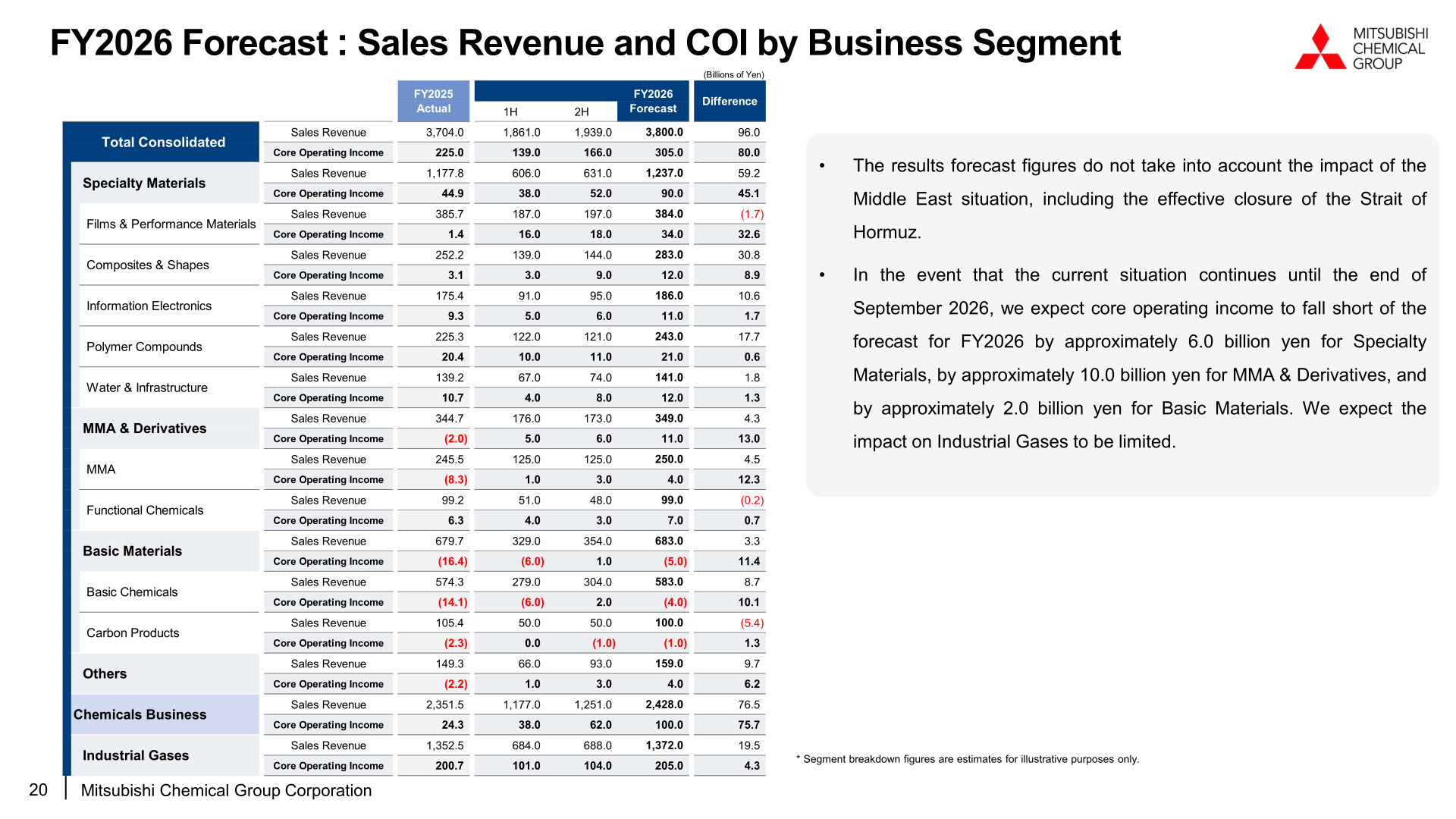 FY2026 forecast sales revenue and core operating income by business segment under the new reporting segments