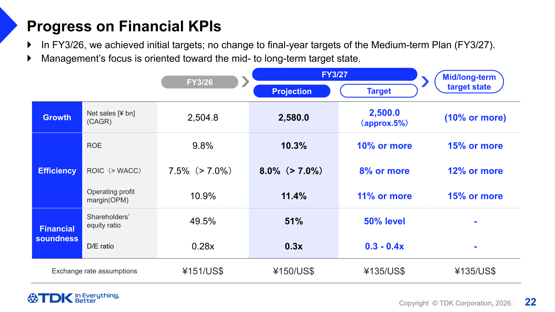 Progress on financial KPIs against Medium-term Plan and mid- to long-term targets