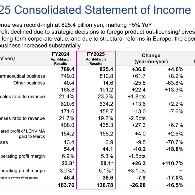 Eisai (4523): FY2025 Results Summary — Record Revenue on 3L Product Growth, LEQEMBI Sales Nearly Double