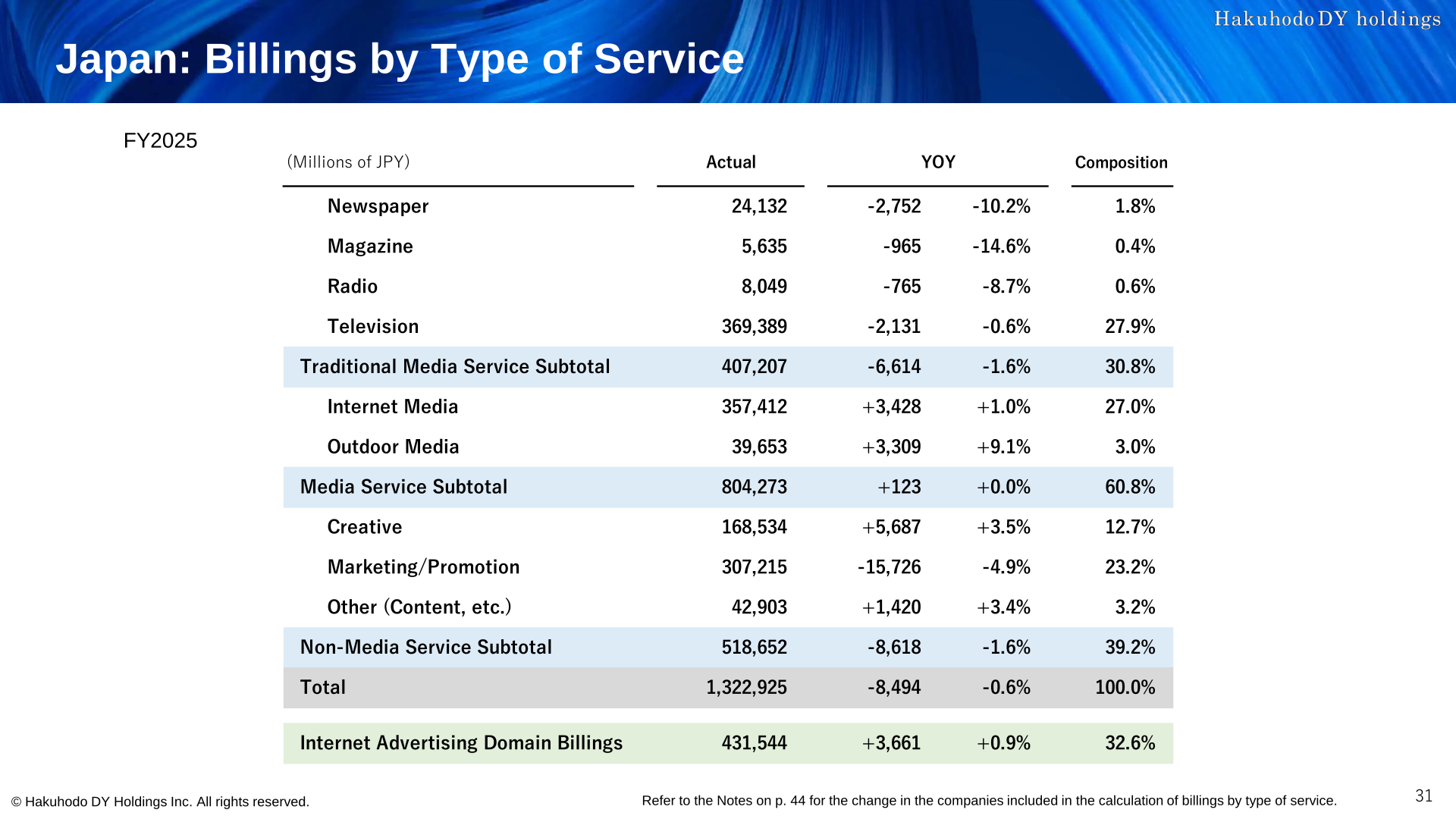 Table of FY2025 Japan billings by type of service with year-on-year change and composition ratios
