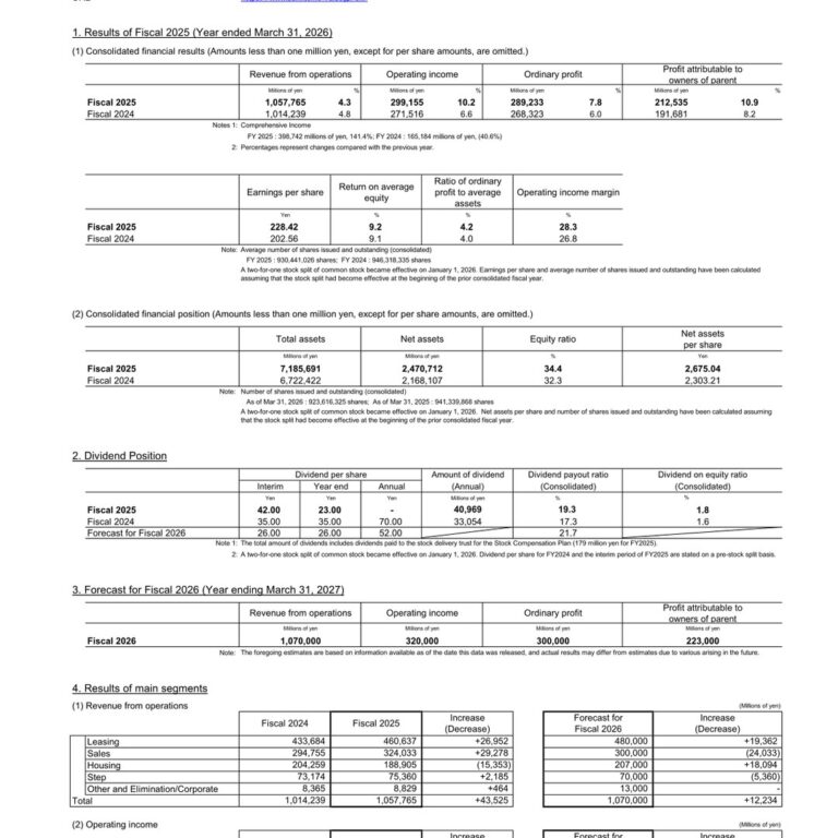 Sumitomo Realty & Development (8830): FY2025 Results Summary — Record Profit for a 13th Consecutive Year, Led by Leasing