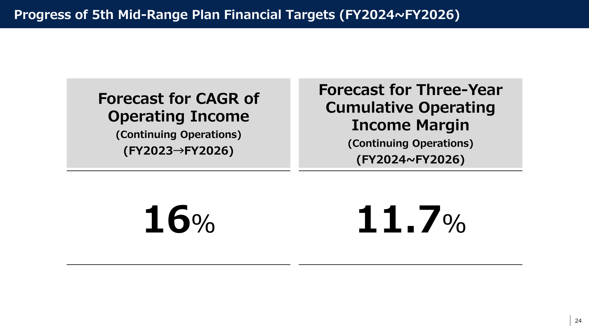Chart showing progress of 5th Mid-Range Plan financial targets: forecast CAGR of operating income of 16% and forecast three-year cumulative operating income margin of 11.7%