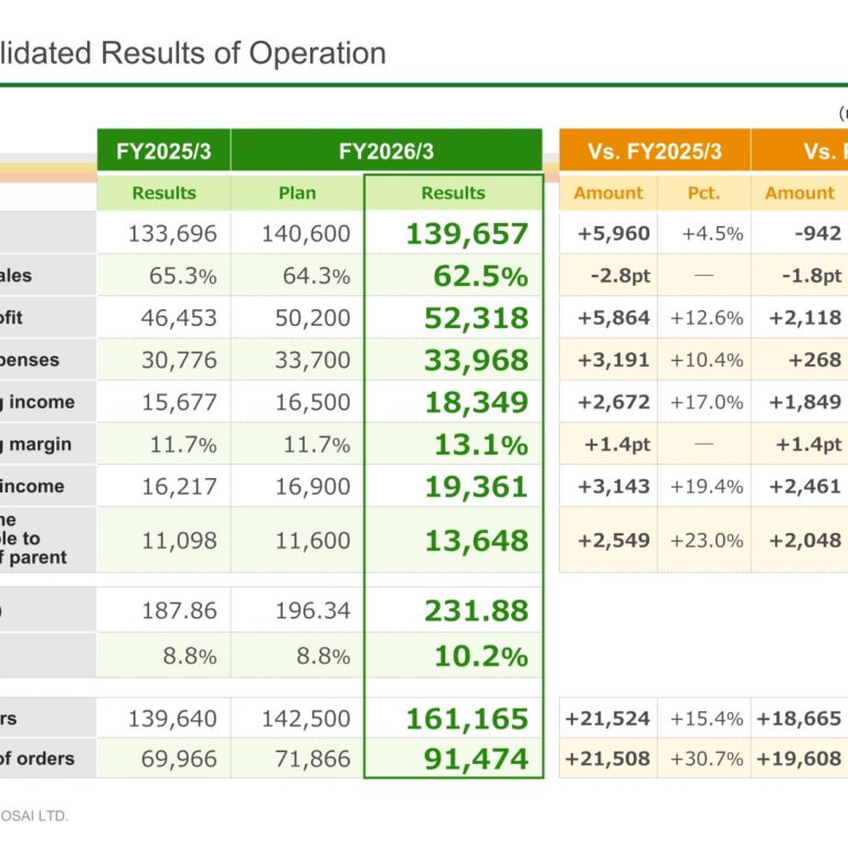 Nohmi Bosai (6744): FY2025 Results Summary — Record Sales and Profits for a Third Straight Year