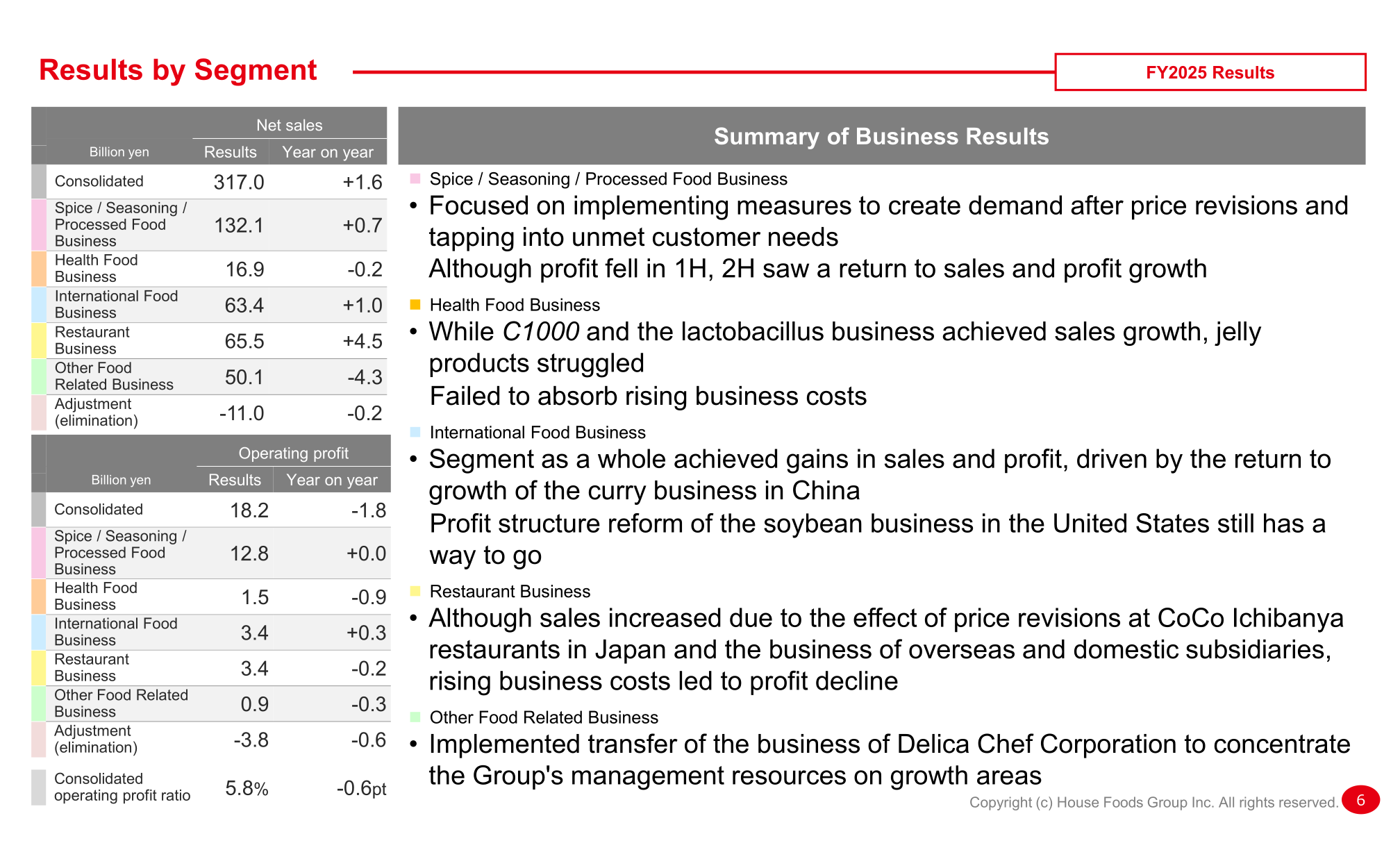 Slide showing FY2025 net sales and operating profit by segment for House Foods Group