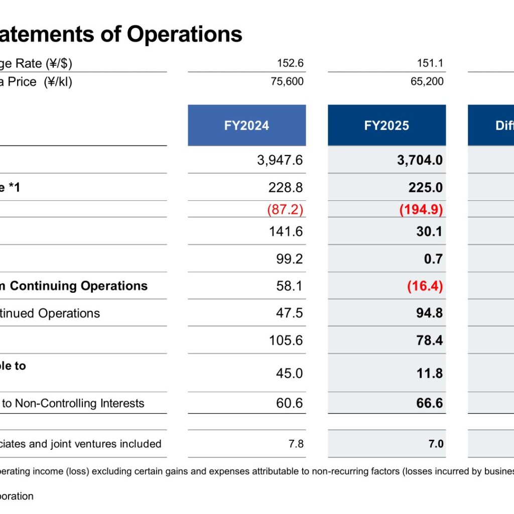 Mitsubishi Chemical Group (4188): FY2025 Results Summary — Net Income Falls 74% on Impairments; FY2026 Profit Set to Rebound