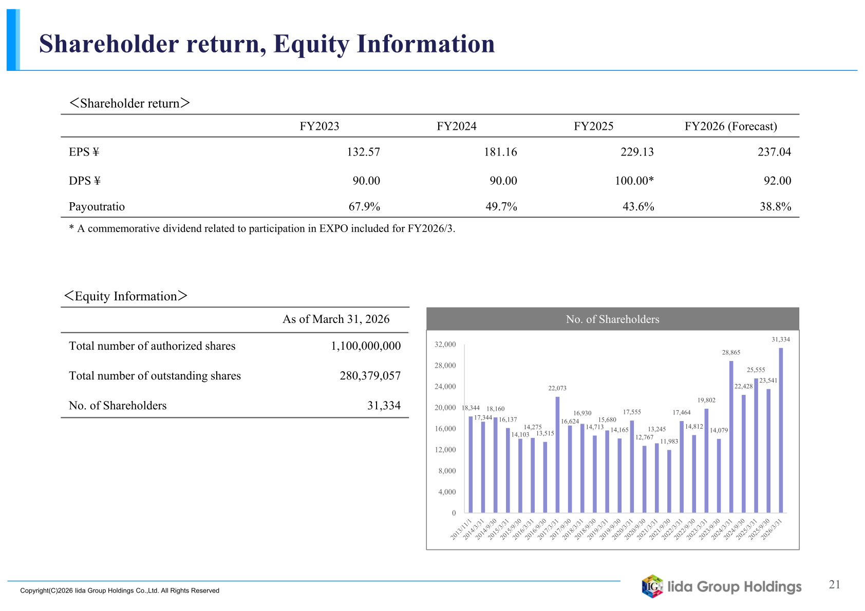 Shareholder return and equity information showing EPS, DPS and payout ratio from FY2023 through the FY2026 forecast