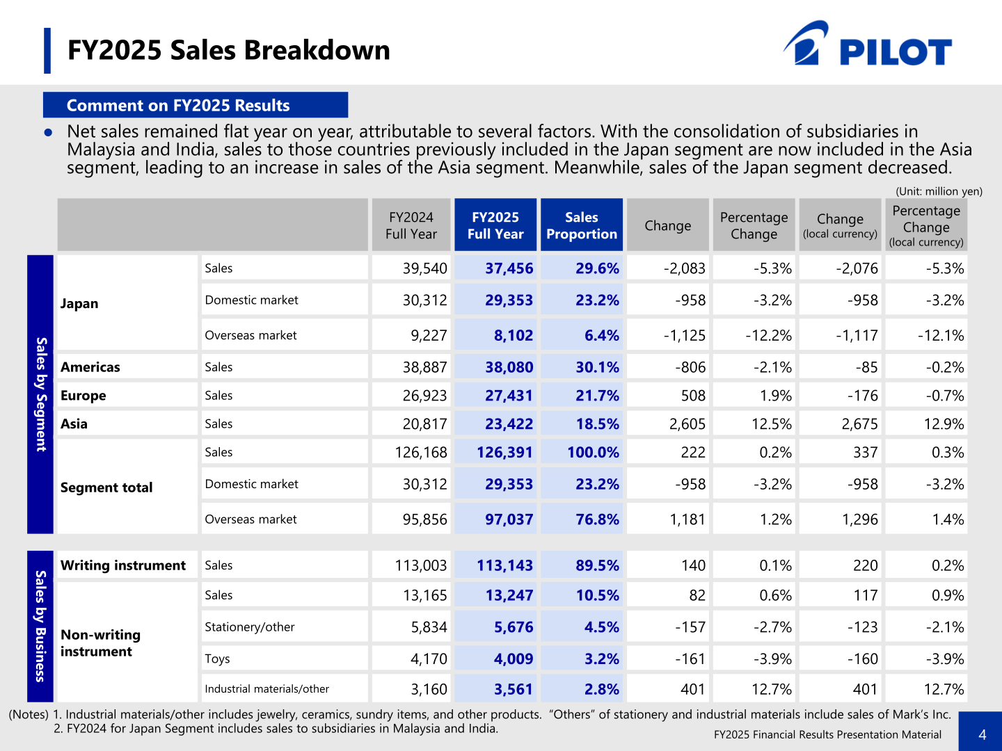 Pilot Corporation FY2025 sales breakdown by geographic segment and by business
