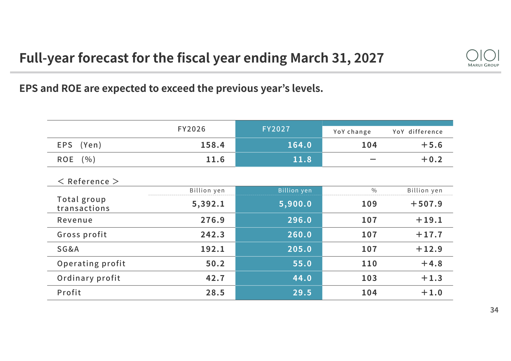 Full-year forecast slide for the fiscal year ending March 31, 2027 showing EPS of ¥164.0 and operating profit of ¥55.0 billion