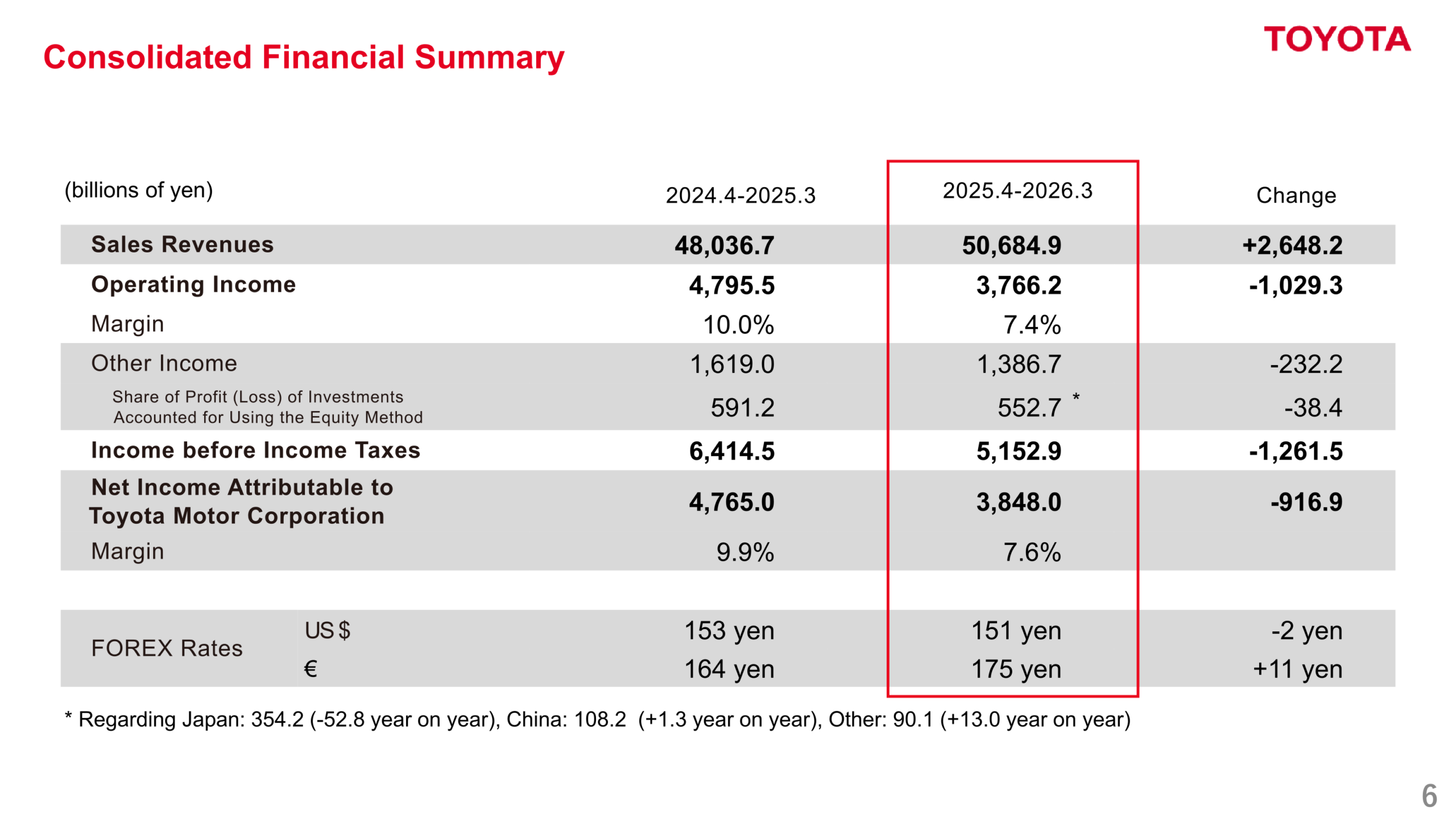 Consolidated Financial Summary table showing FY2026 vs FY2025 results