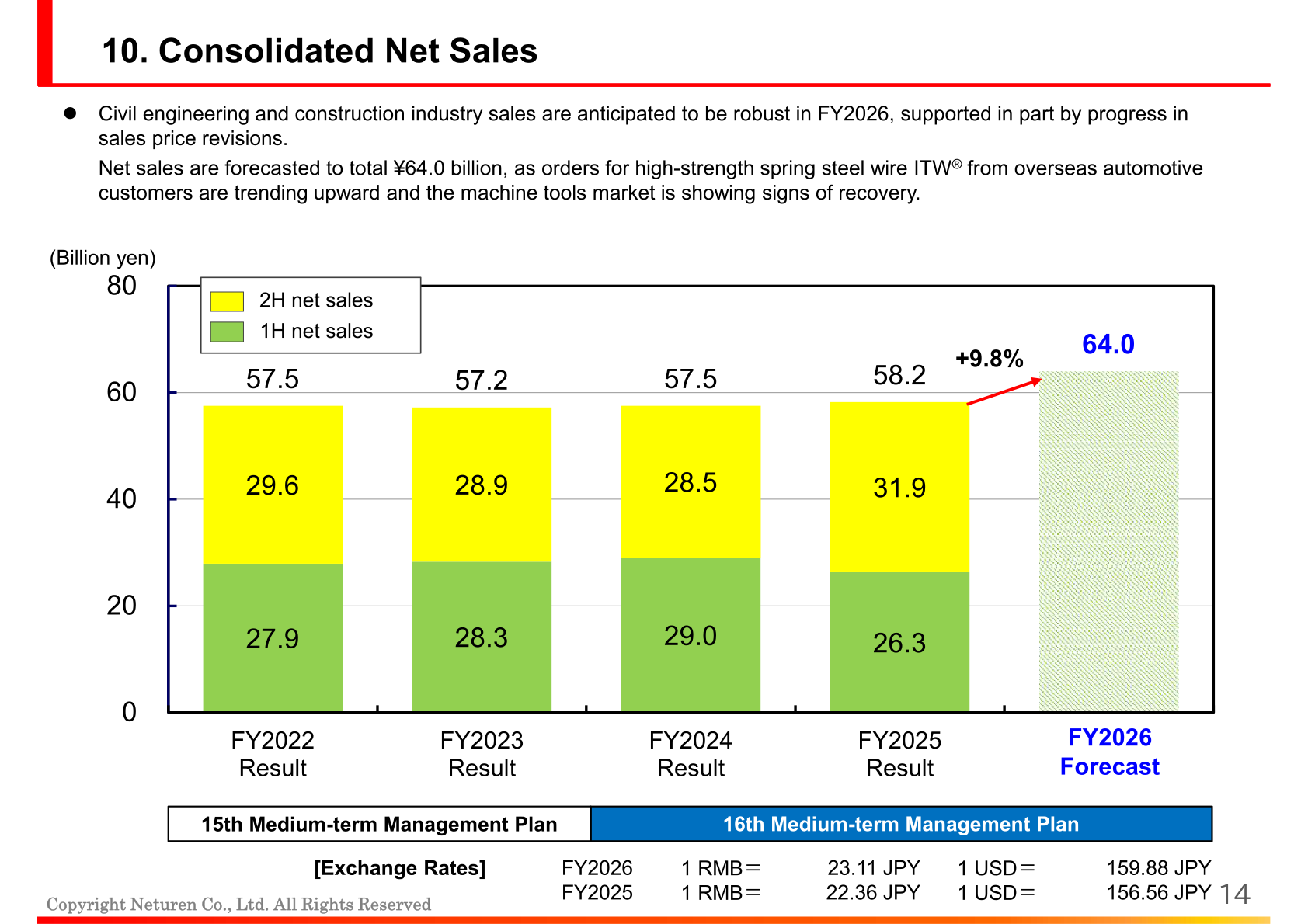 Consolidated net sales by first half and second half from FY2022 to FY2025 with the FY2026 forecast of 64.0 billion yen