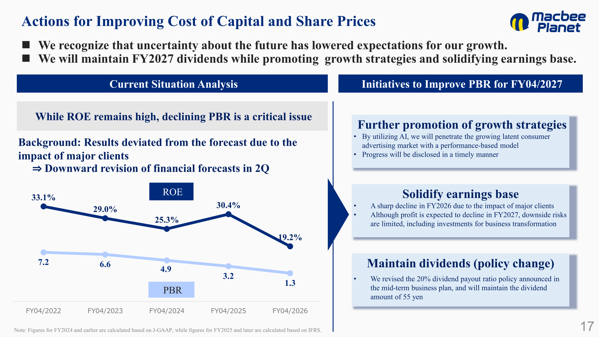 Slide on actions for improving cost of capital and share prices, showing ROE and PBR trends and three PBR improvement initiatives