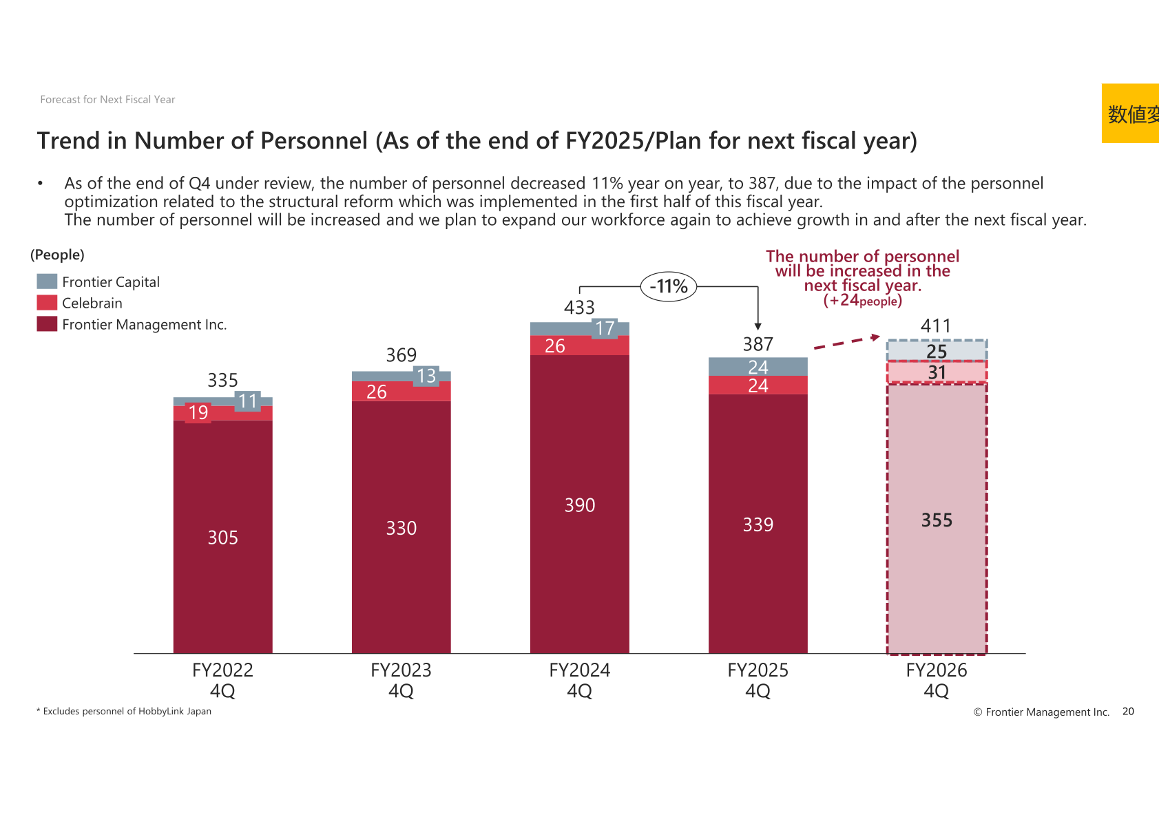 Trend in number of personnel as of the end of FY2025 and plan for the next fiscal year