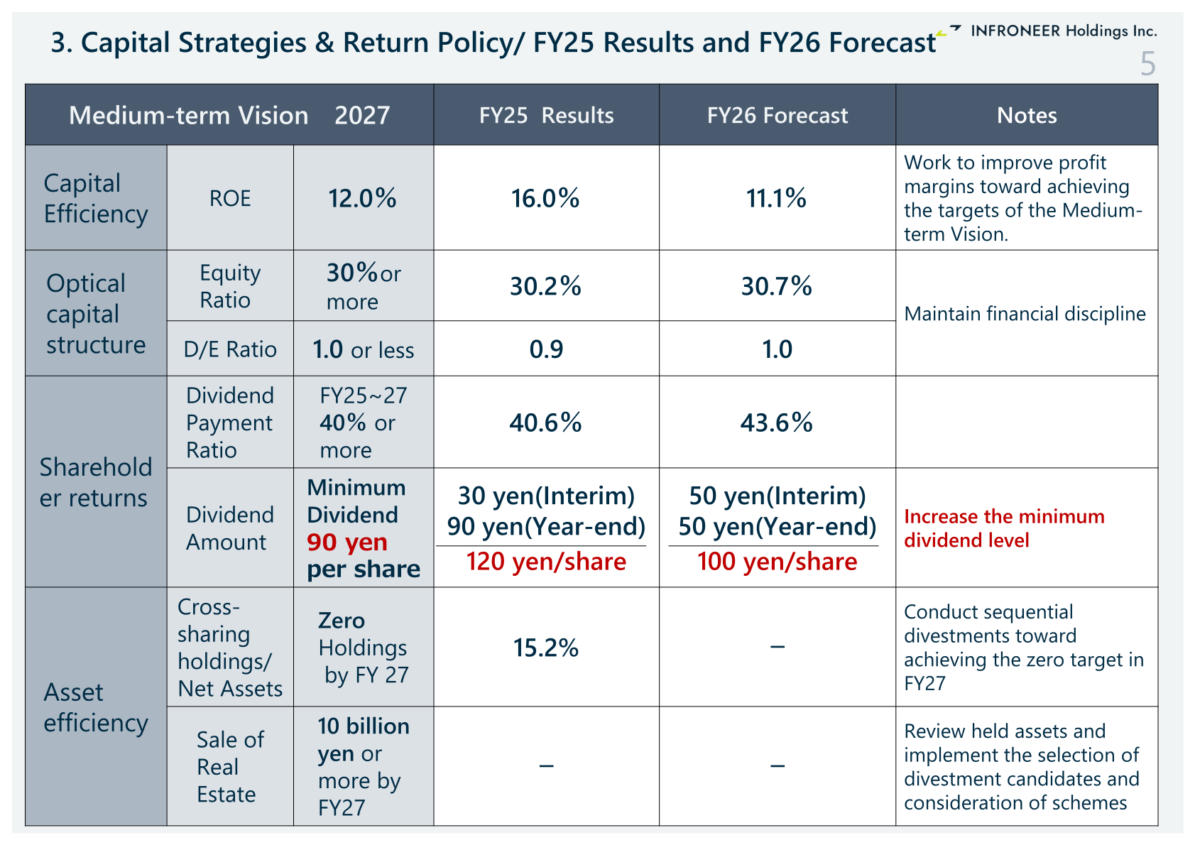 Capital strategies and return policy against Medium-term Vision 2027 targets