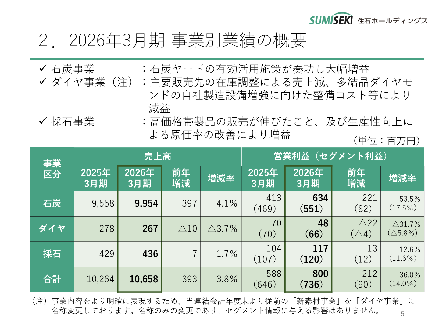Table listing net sales and operating profit (segment profit) by business segment (Coal, Diamond, Quarry) for the fiscal year ended March 2026