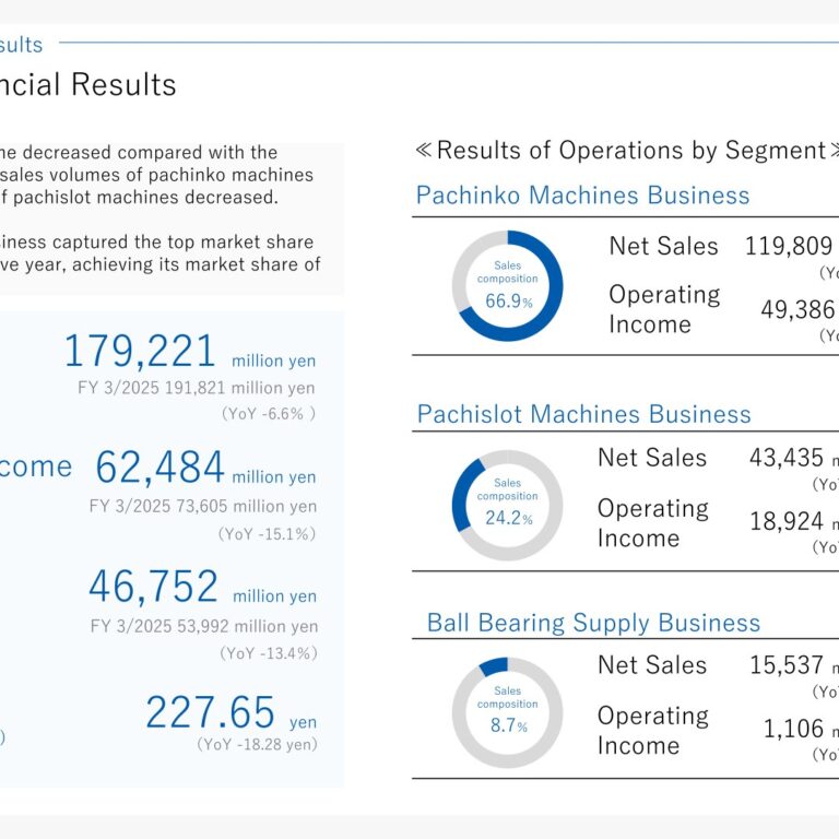 SANKYO (6417): FY2025 Results Summary — Profit Down 15.1% as Pachislot Sales Fall; New Pricing Policy and Revised Plan for FY3/2027