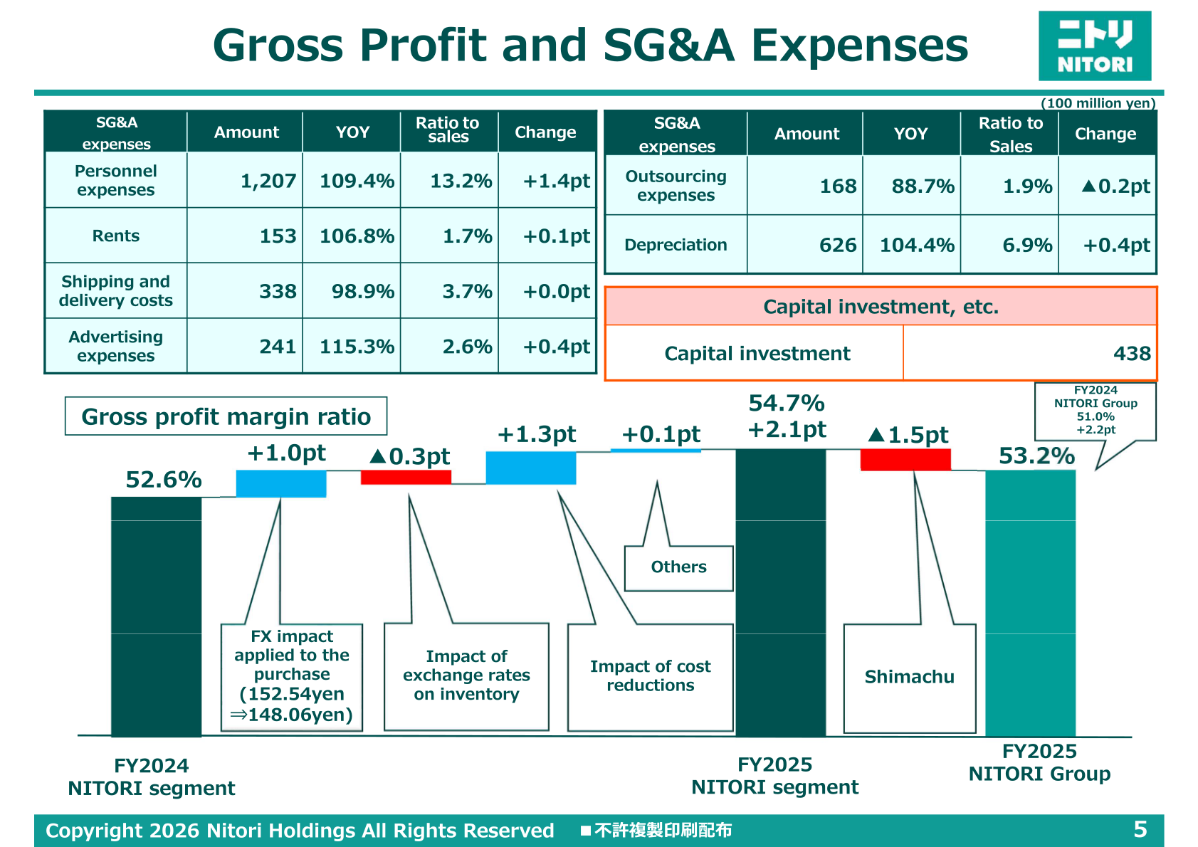 Gross profit and SG&A expenses breakdown by category, FY2025, with gross profit margin ratio by segment