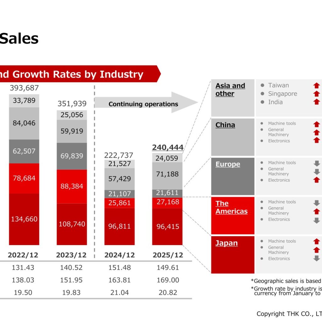 THK (6481): FY2025 Results Summary — Revenue Up 7.9% on Continuing Operations, ¥81.6 Billion Loss on Automotive Business Transfer; FY2026 Operating Income Forecast ¥26.0 Billion
