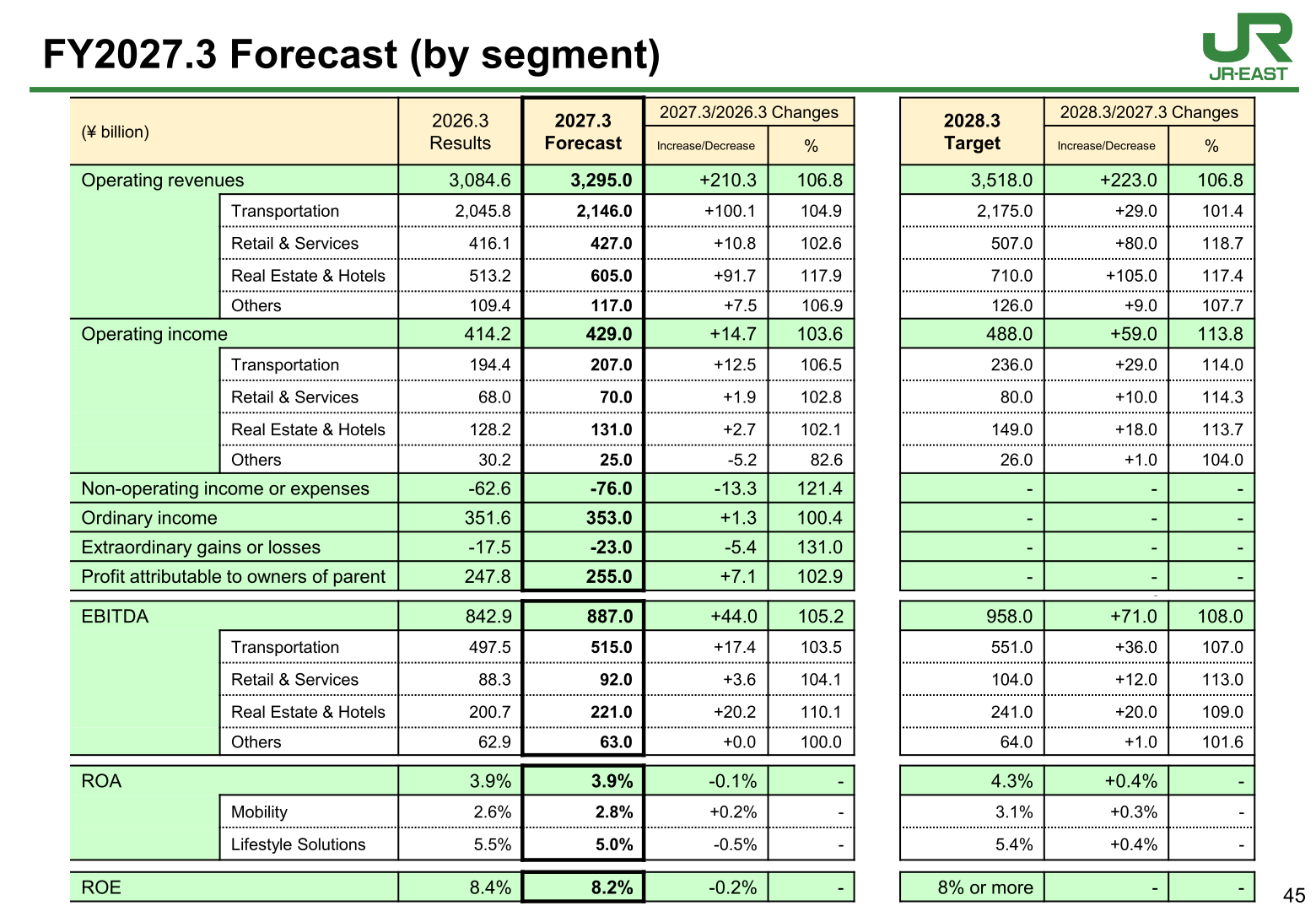 FY2027.3 earnings forecast by segment table for JR East, including FY2028.3 target