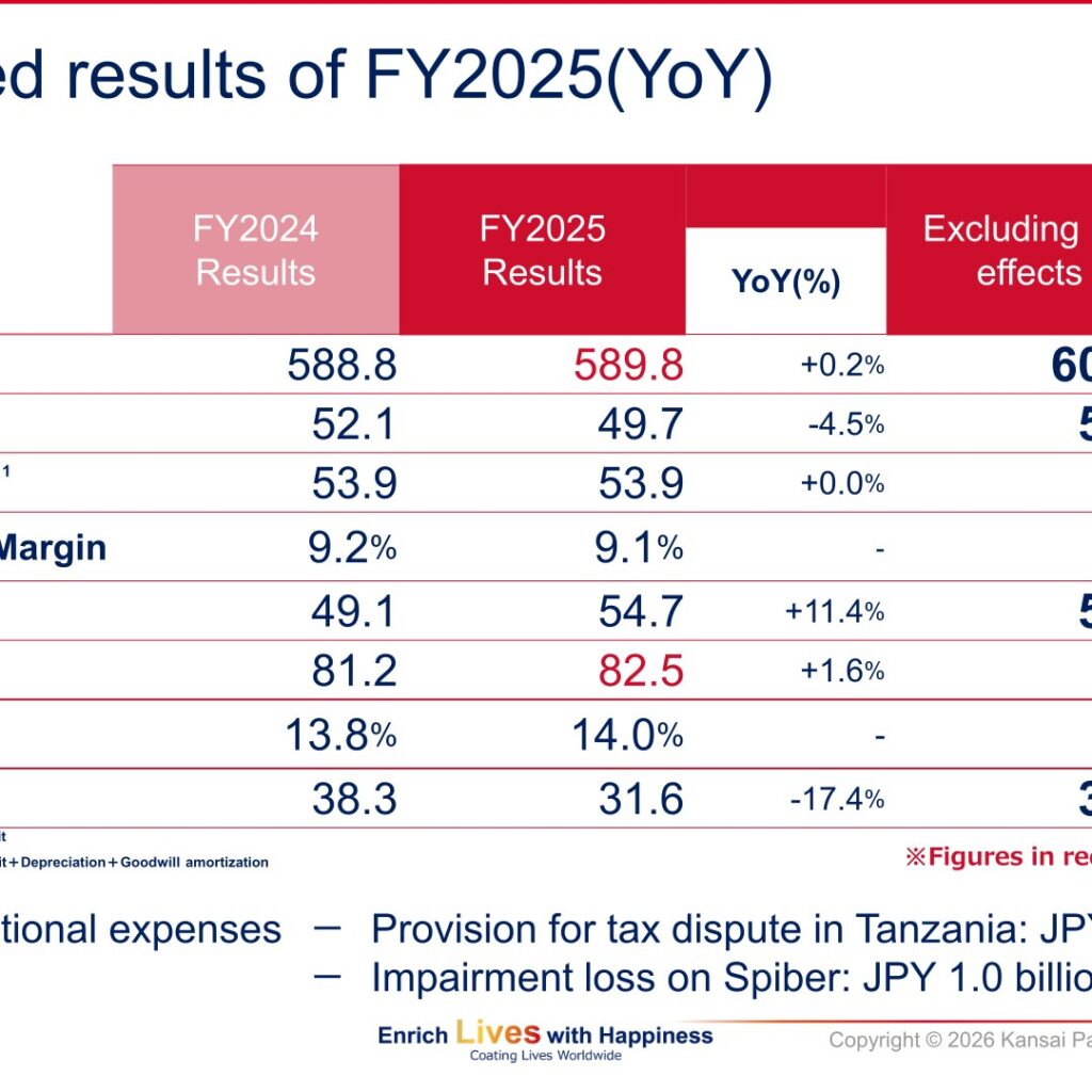 Kansai Paint (4613): FY2025 Results Summary — Record Sales and EBITDA for a Fifth Straight Year