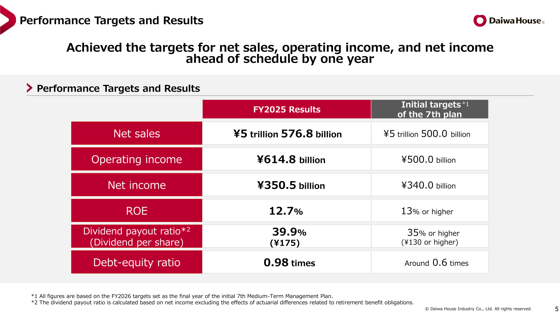 FY2025 results compared with the initial targets of the 7th Medium-Term Management Plan