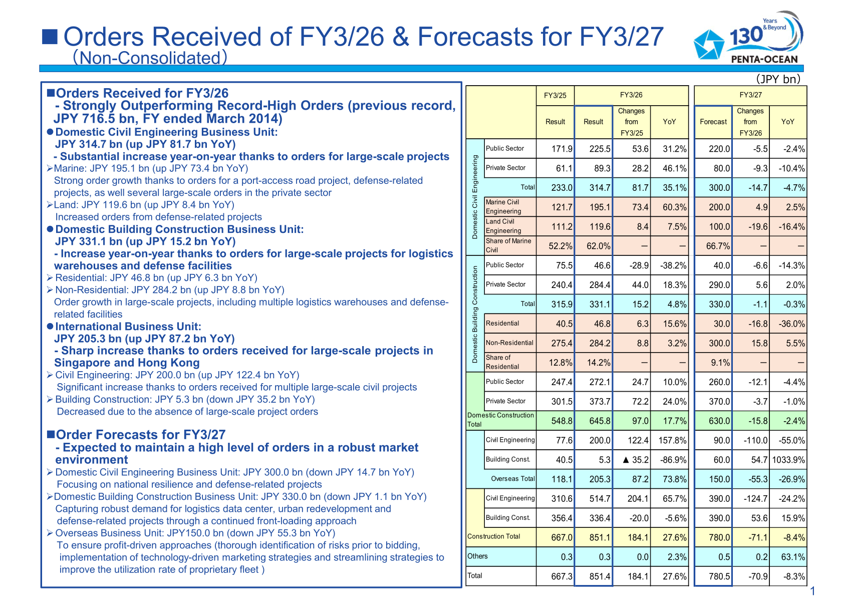 Orders received for FY3/26 and forecasts for FY3/27 on a non-consolidated basis