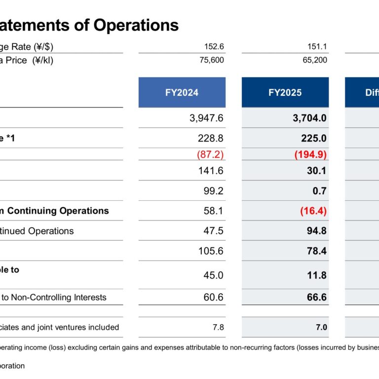 Mitsubishi Chemical Group (4188): FY2025 Results Summary — Net Income Falls 74% on Impairments; FY2026 Profit Set to Rebound