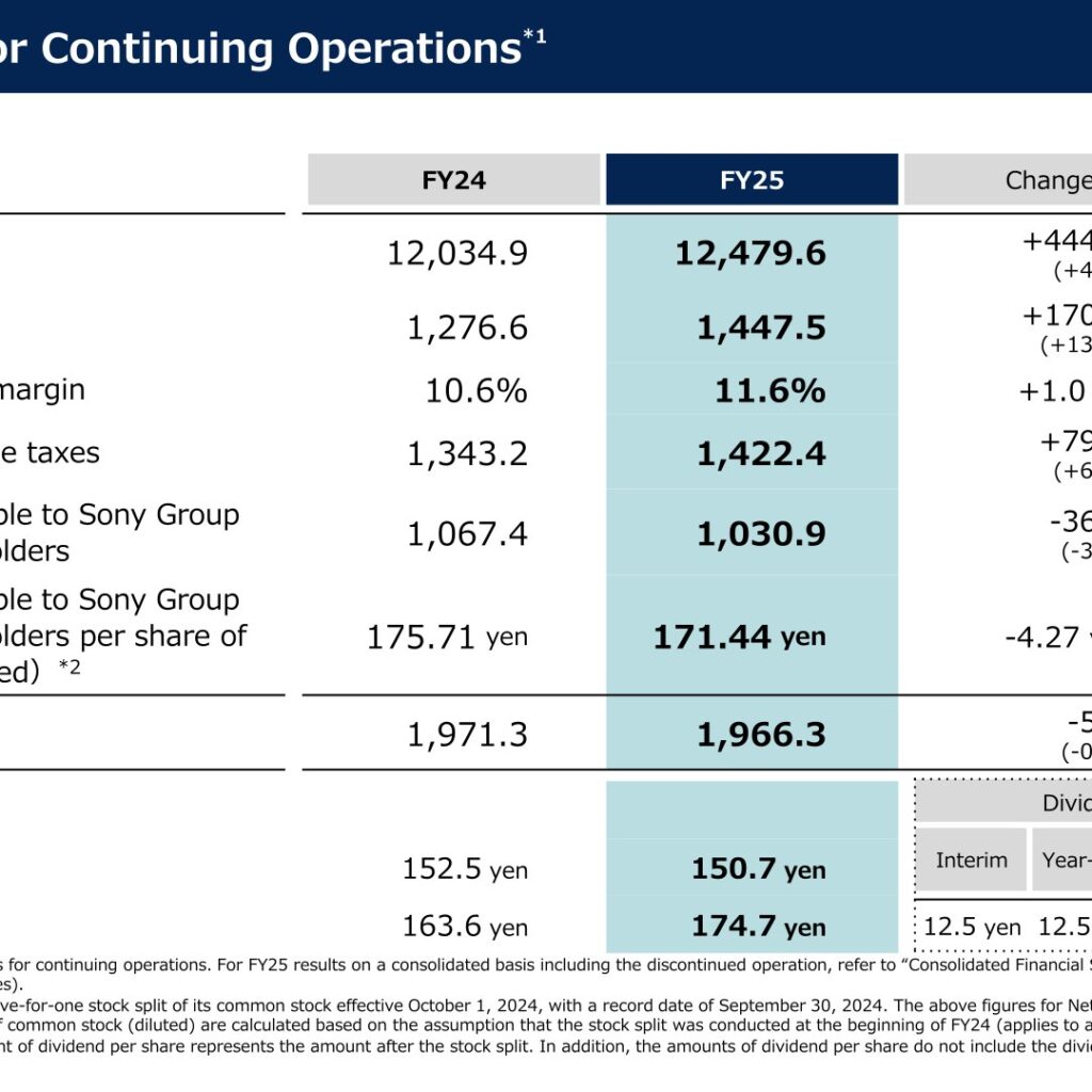 Sony Group (6758): FY2025 Results Summary — Record Operating Income Despite Net Income Decline After Financial Services Spin-off