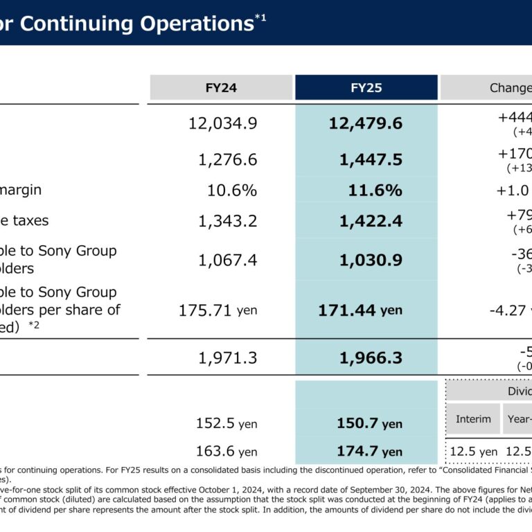 Sony Group (6758): FY2025 Results Summary — Record Operating Income Despite Net Income Decline After Financial Services Spin-off