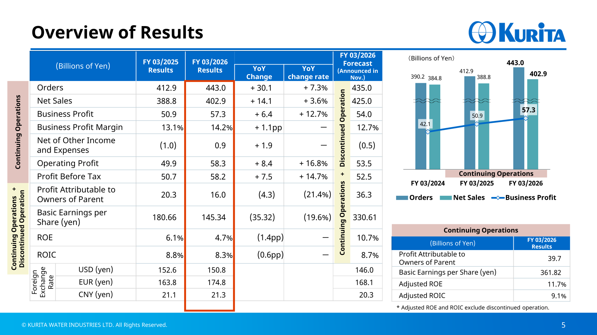 Table of Kurita's FY 03/2026 consolidated results on a continuing operations basis, including orders, net sales, business profit, and profit attributable to owners of parent, with a bar chart of the three-year trend