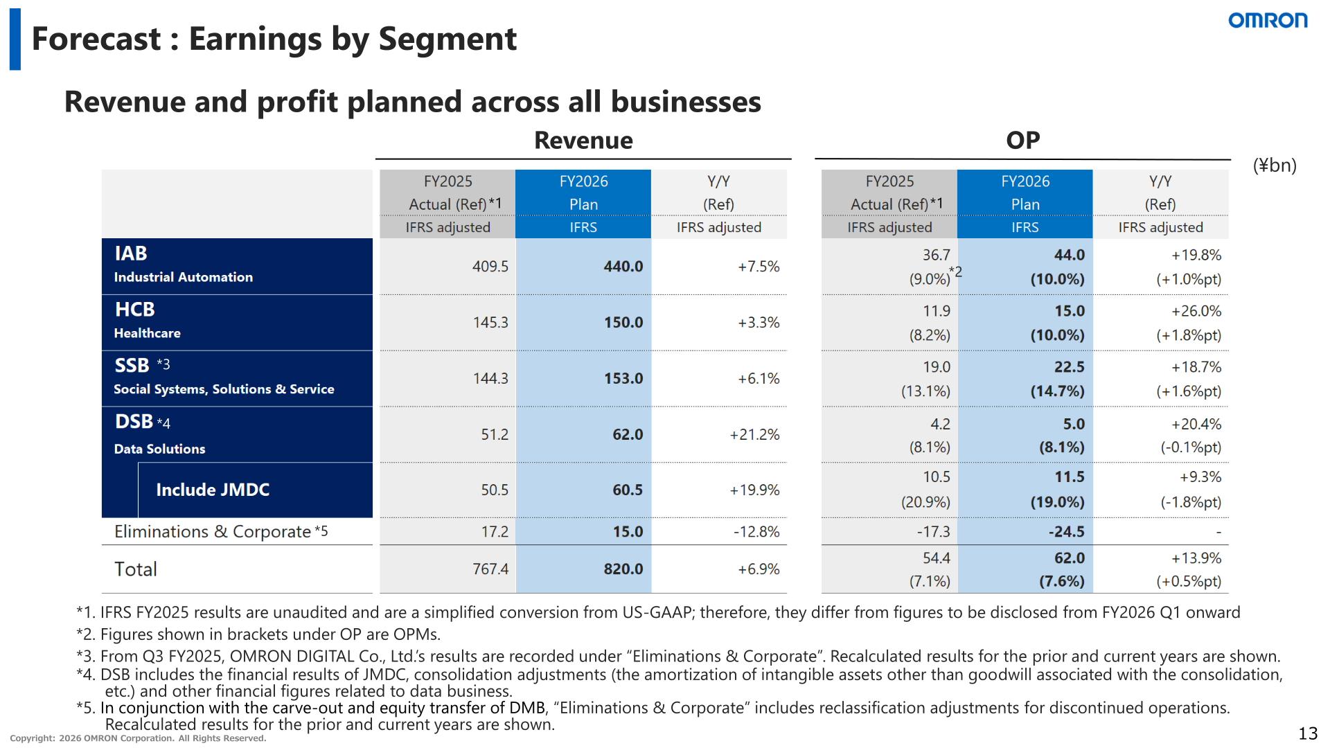 FY2026 forecast by segment under IFRS: revenue and operating profit plans for IAB, HCB, SSB, DSB (including JMDC), Eliminations & Corporate and Total, compared with IFRS-adjusted FY2025 reference figures.