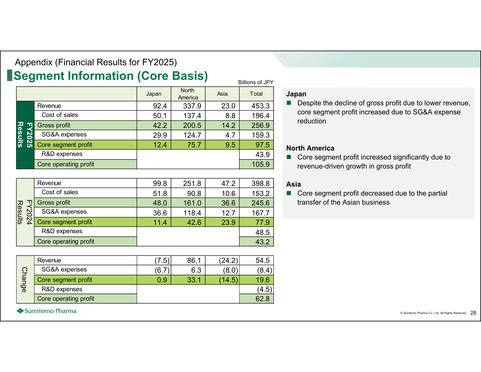 Segment information on a core basis for Japan, North America, and Asia, showing revenue and core segment profit for FY2025 and FY2024