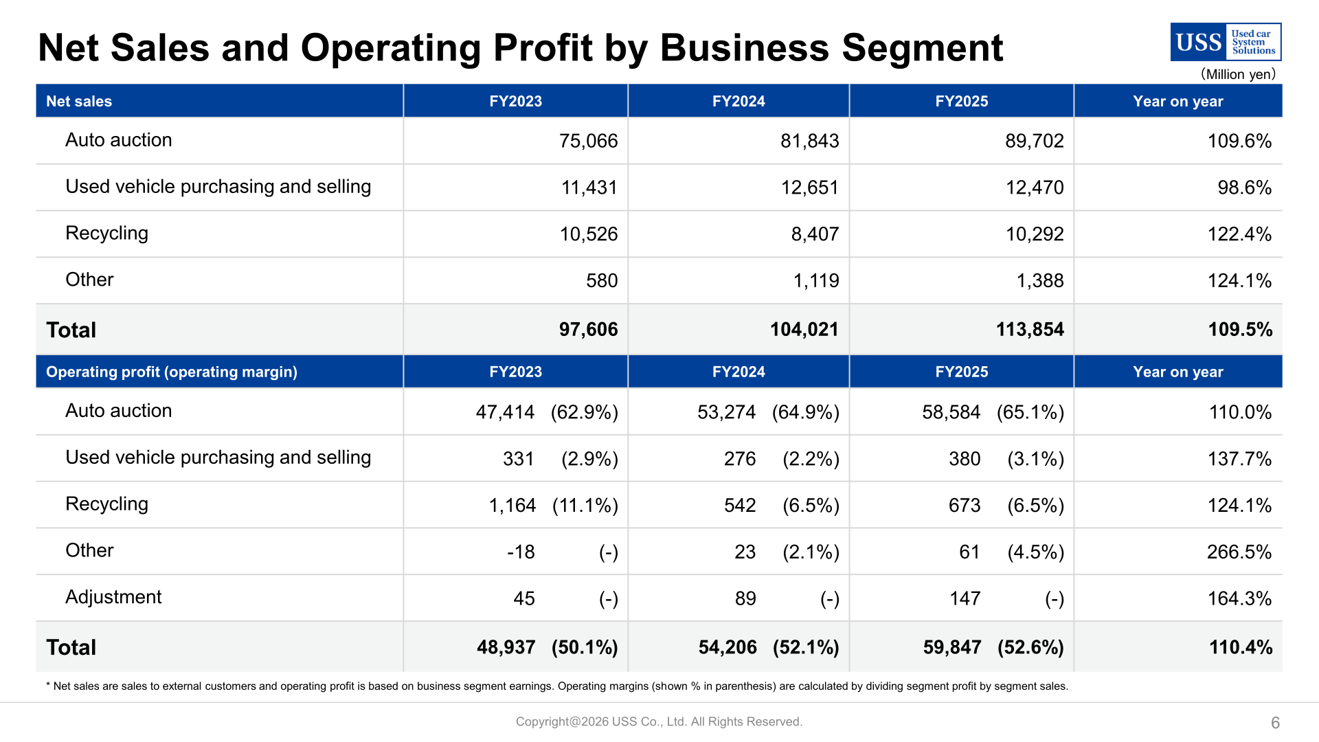 Net sales and operating profit by business segment for FY2023 through FY2025