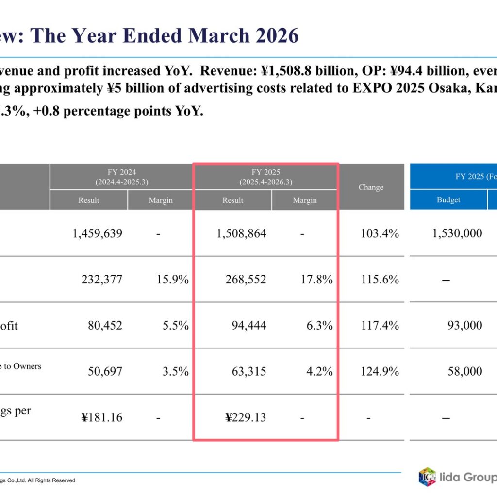 Iida Group Holdings (3291): FY2025 Results Summary — Higher Revenue and Profit as Detached-House Margins Improve