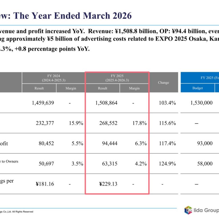 Iida Group Holdings (3291): FY2025 Results Summary — Higher Revenue and Profit as Detached-House Margins Improve