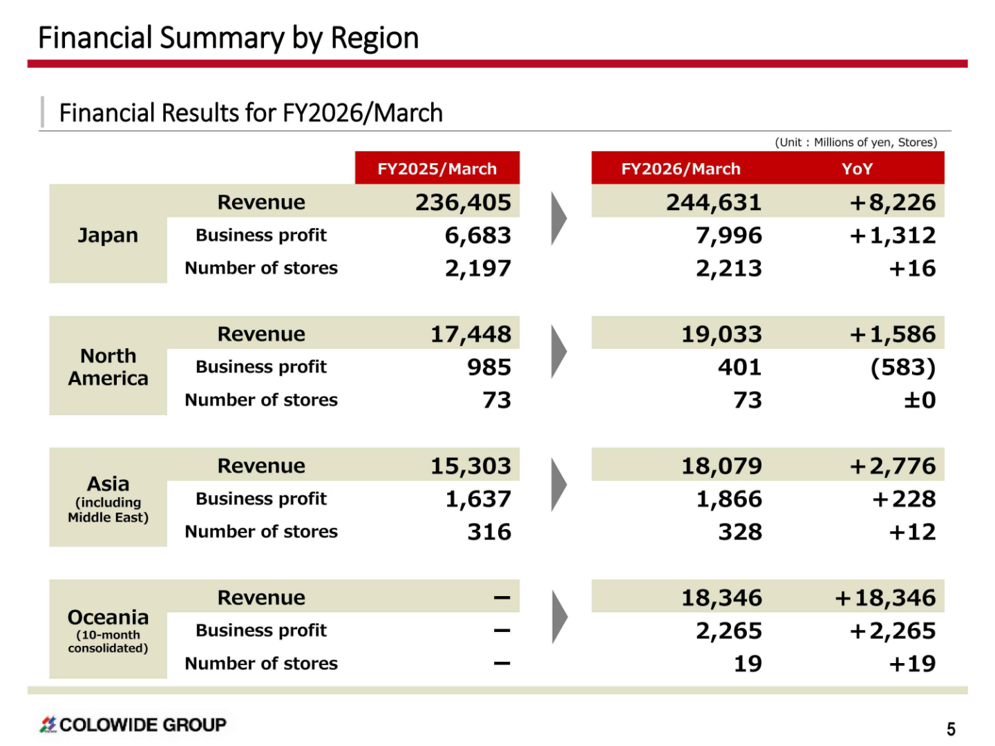 Financial summary by region for FY2026/March, showing revenue, business profit and store counts for Japan, North America, Asia and Oceania