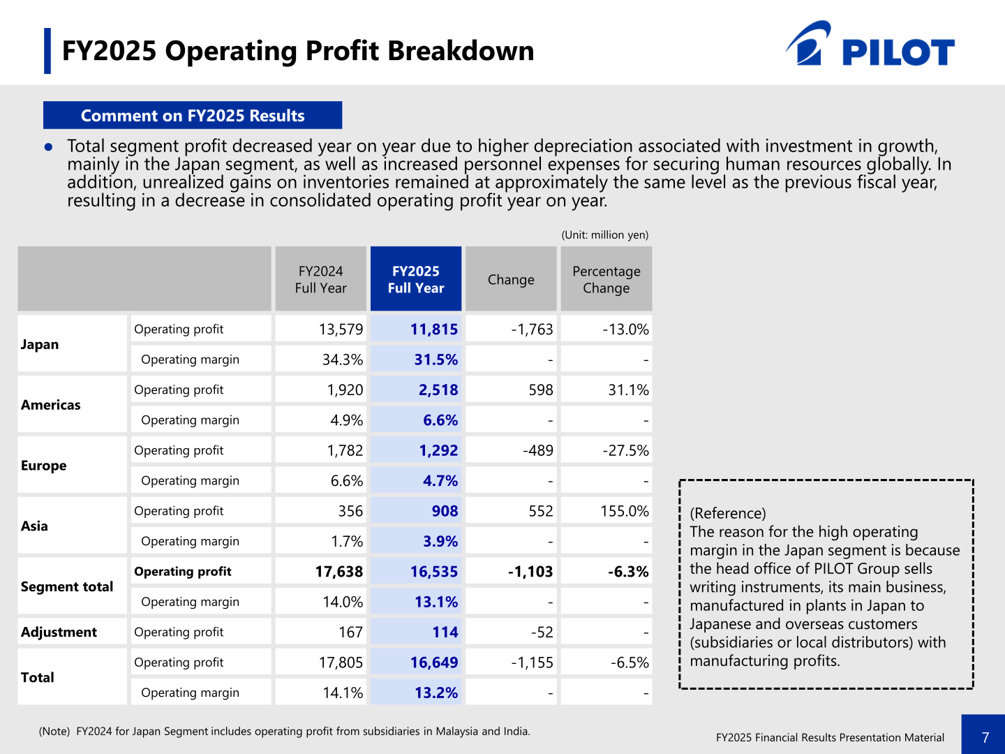 Pilot Corporation FY2025 operating profit breakdown by segment