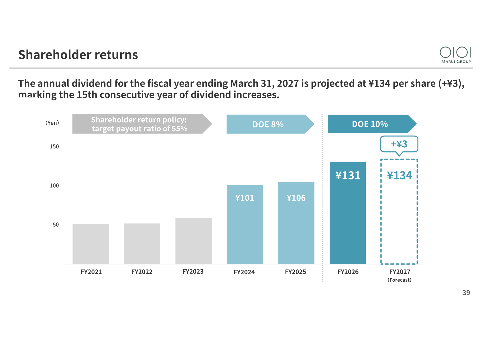 Shareholder returns slide showing the dividend rising from ¥131 to a forecast ¥134 per share under a DOE 10% policy