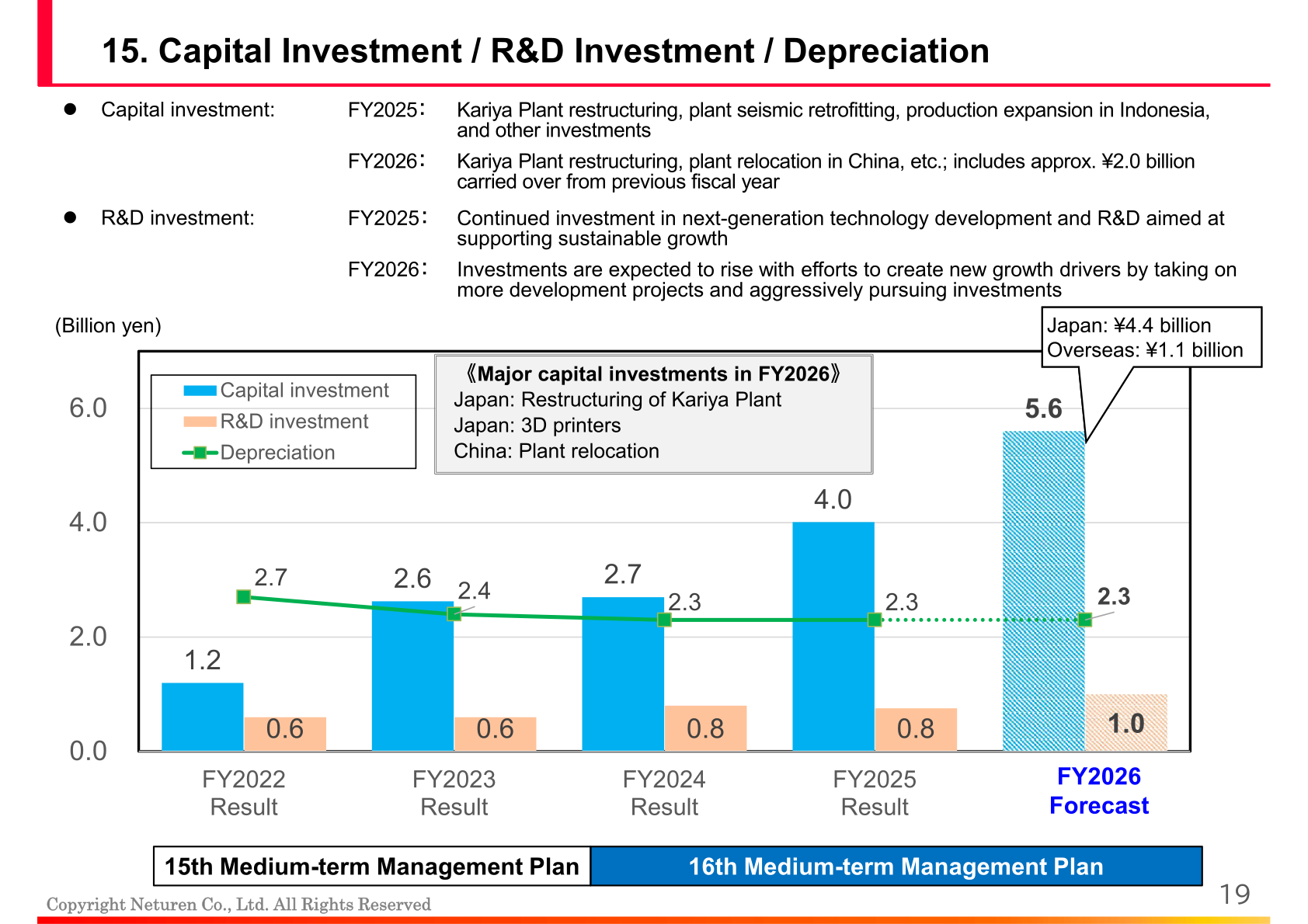 Capital investment, R&D investment and depreciation from FY2022 to FY2025 with the FY2026 forecast