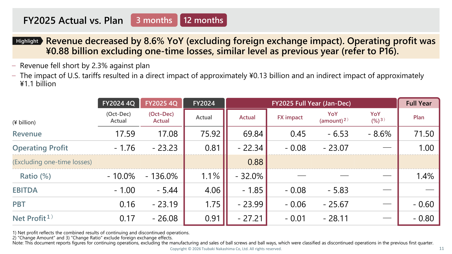 FY2025 actual versus plan table showing revenue, operating profit, EBITDA, PBT and net profit for FY2024 and FY2025