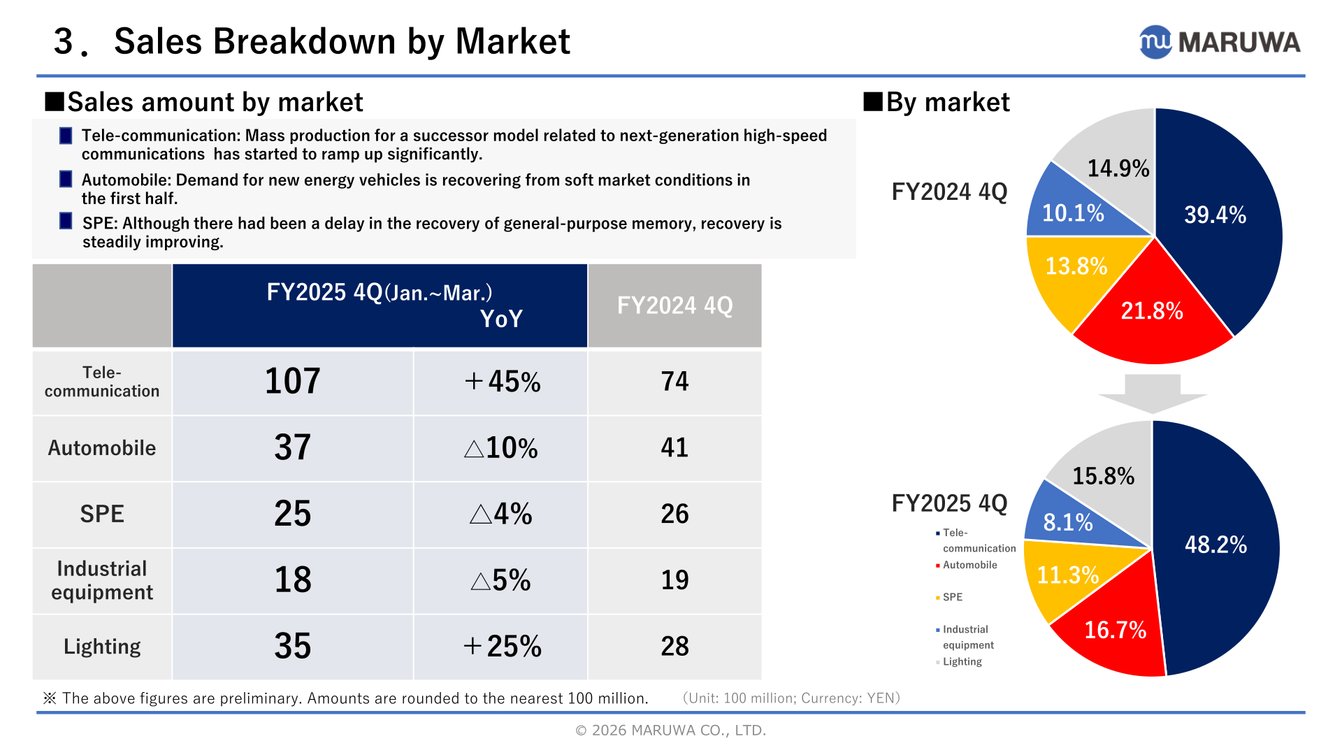 Sales breakdown by market for the fourth quarter, with amounts by market and composition pie charts for FY2024 4Q and FY2025 4Q