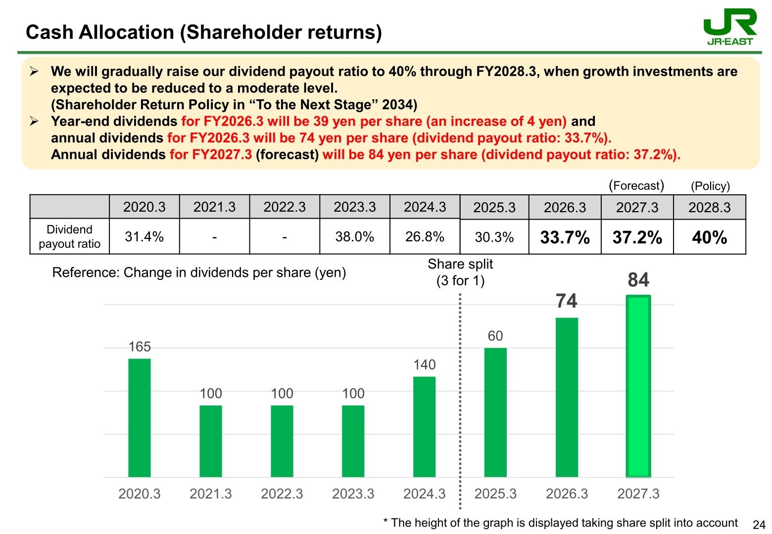 Trend in dividends per share and dividend payout ratio chart for JR East, from FY2020.3 results to FY2027.3 forecast
