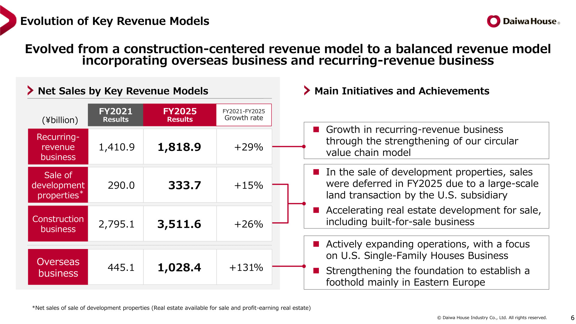 Net sales by key revenue model, FY2021 vs FY2025