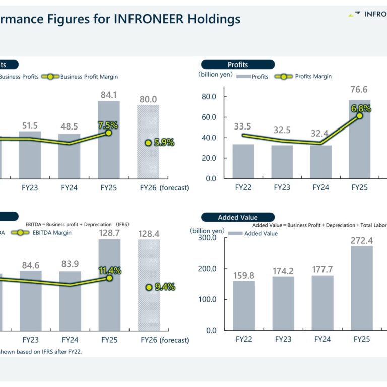INFRONEER Holdings (5076): FY2025 Results Summary — Record Highs in Sales, Business Profit and Net Income after the SMC Integration