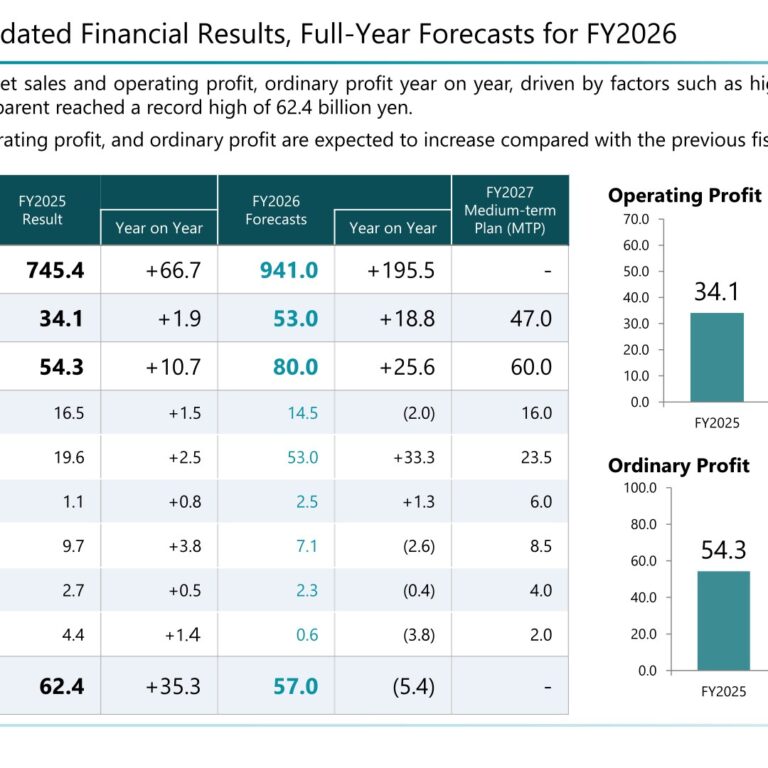 DOWA HOLDINGS (5714): FY2025 Results Summary — Record Net Income of 62.4 Billion Yen on Higher Metal Prices