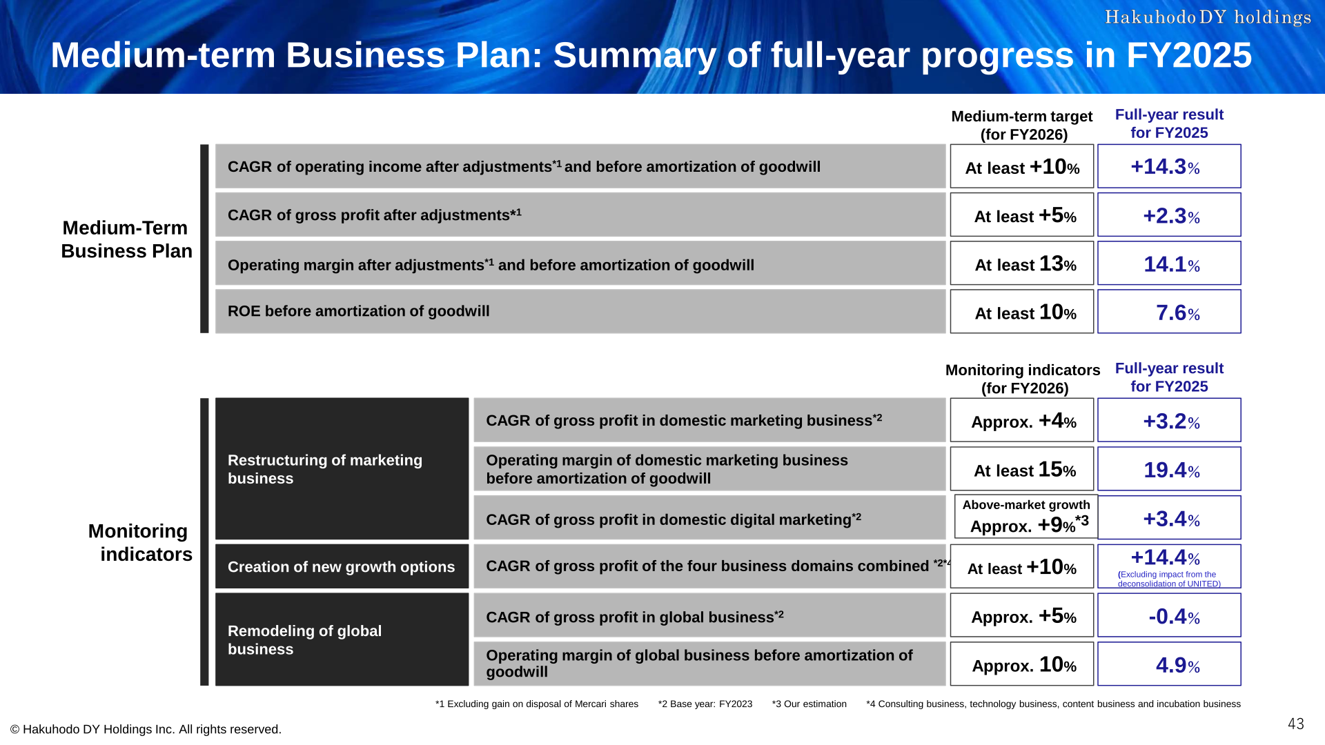 Medium-Term Business Plan monitoring indicators comparing FY2026 targets with FY2025 full-year results